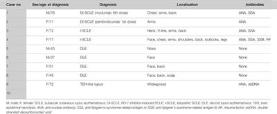 Immunohistochemical Study of the PD-1/PD-L1 Pathway in Cutaneous Lupus Erythematosus